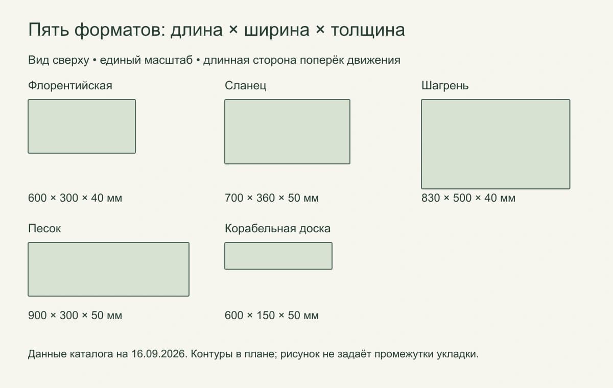 Пять прямоугольных форматов плит в одном масштабе с размерами в миллиметрах